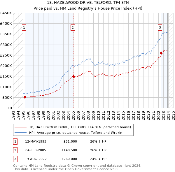 18, HAZELWOOD DRIVE, TELFORD, TF4 3TN: Price paid vs HM Land Registry's House Price Index