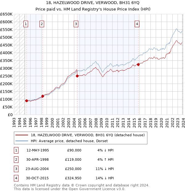 18, HAZELWOOD DRIVE, VERWOOD, BH31 6YQ: Price paid vs HM Land Registry's House Price Index