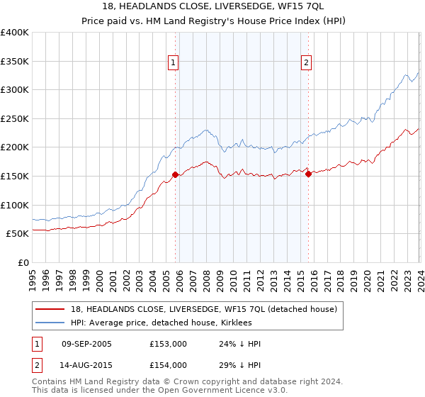 18, HEADLANDS CLOSE, LIVERSEDGE, WF15 7QL: Price paid vs HM Land Registry's House Price Index