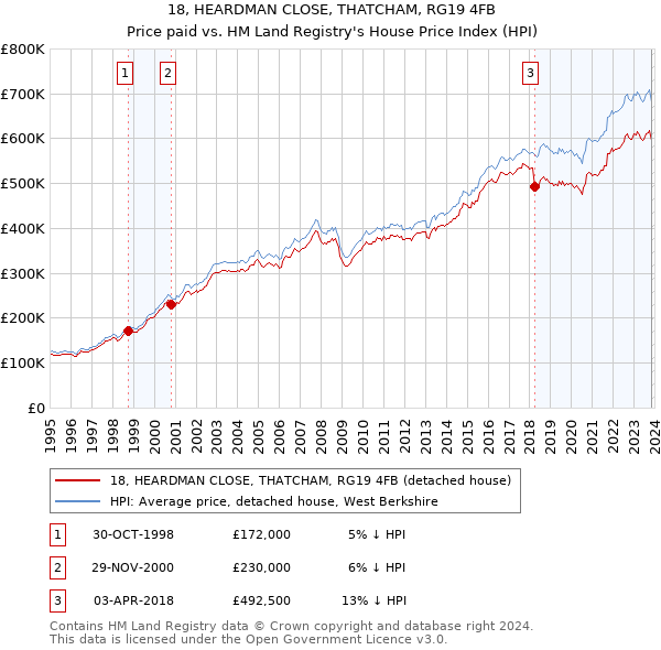18, HEARDMAN CLOSE, THATCHAM, RG19 4FB: Price paid vs HM Land Registry's House Price Index
