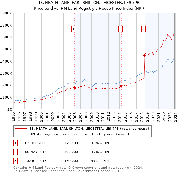 18, HEATH LANE, EARL SHILTON, LEICESTER, LE9 7PB: Price paid vs HM Land Registry's House Price Index