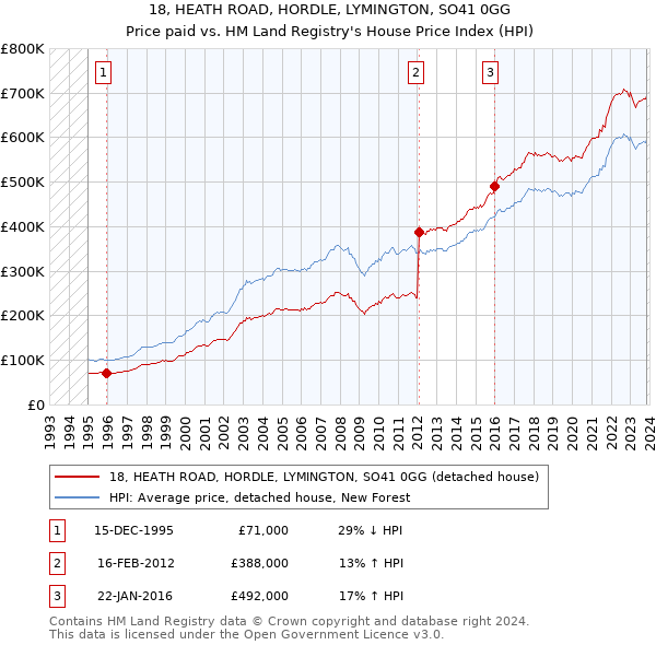 18, HEATH ROAD, HORDLE, LYMINGTON, SO41 0GG: Price paid vs HM Land Registry's House Price Index