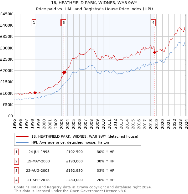 18, HEATHFIELD PARK, WIDNES, WA8 9WY: Price paid vs HM Land Registry's House Price Index