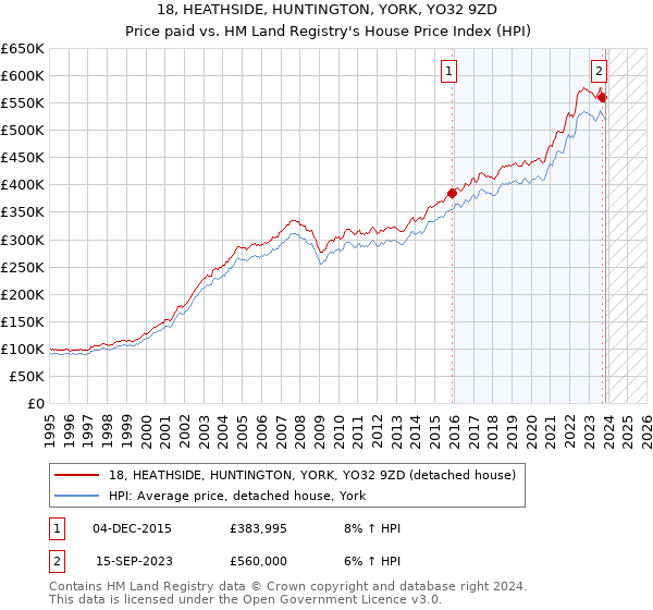 18, HEATHSIDE, HUNTINGTON, YORK, YO32 9ZD: Price paid vs HM Land Registry's House Price Index