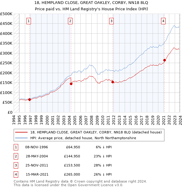 18, HEMPLAND CLOSE, GREAT OAKLEY, CORBY, NN18 8LQ: Price paid vs HM Land Registry's House Price Index