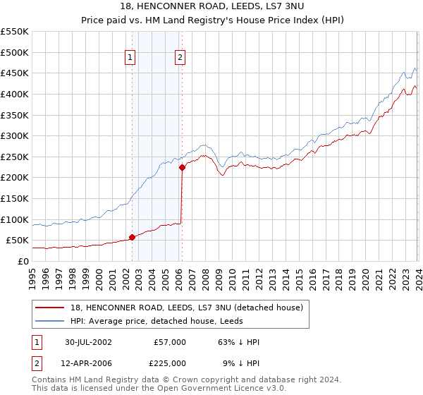 18, HENCONNER ROAD, LEEDS, LS7 3NU: Price paid vs HM Land Registry's House Price Index