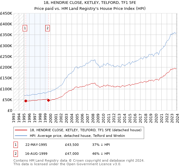 18, HENDRIE CLOSE, KETLEY, TELFORD, TF1 5FE: Price paid vs HM Land Registry's House Price Index