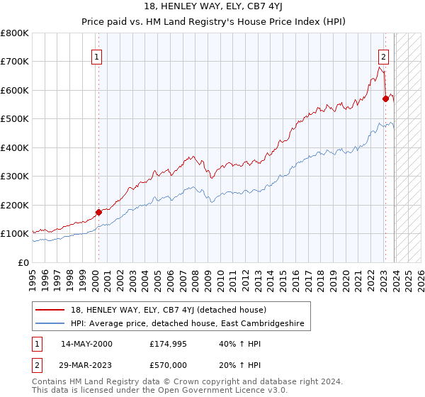 18, HENLEY WAY, ELY, CB7 4YJ: Price paid vs HM Land Registry's House Price Index
