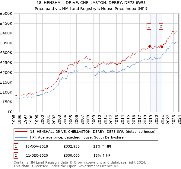 18, HENSHALL DRIVE, CHELLASTON, DERBY, DE73 6WU: Price paid vs HM Land Registry's House Price Index