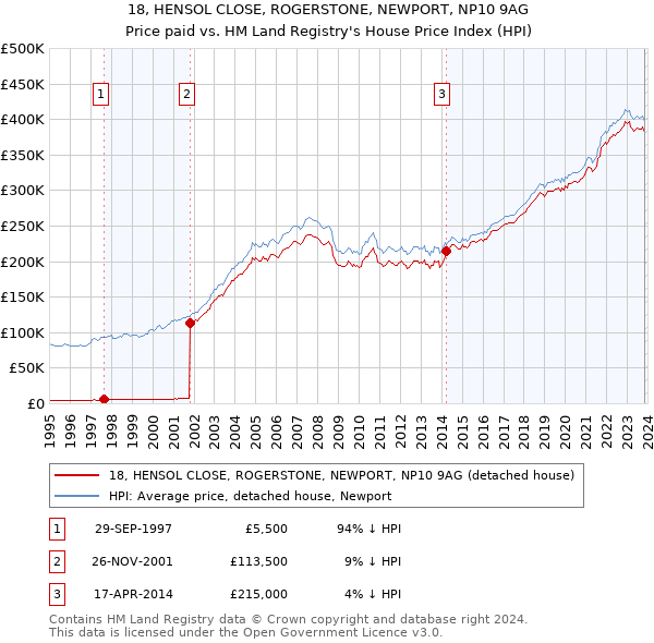 18, HENSOL CLOSE, ROGERSTONE, NEWPORT, NP10 9AG: Price paid vs HM Land Registry's House Price Index