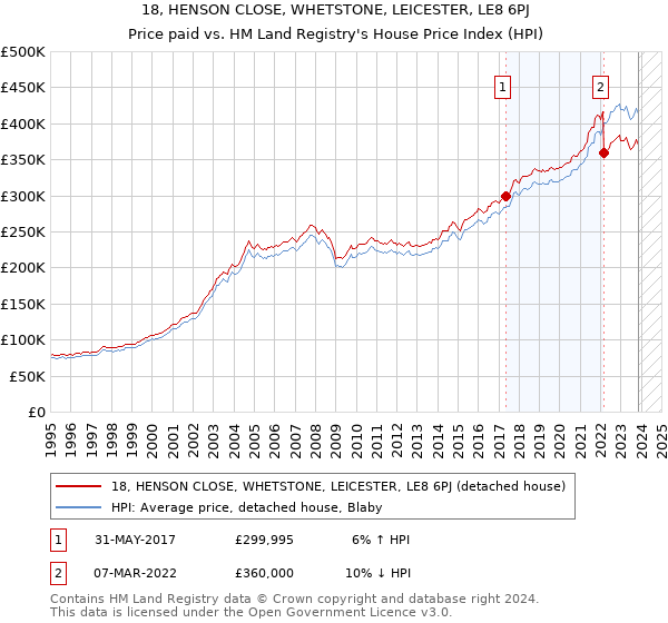 18, HENSON CLOSE, WHETSTONE, LEICESTER, LE8 6PJ: Price paid vs HM Land Registry's House Price Index