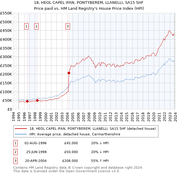 18, HEOL CAPEL IFAN, PONTYBEREM, LLANELLI, SA15 5HF: Price paid vs HM Land Registry's House Price Index