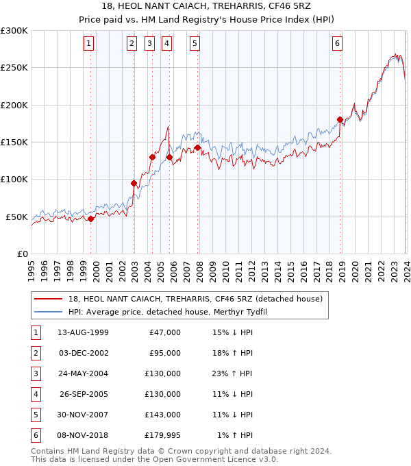 18, HEOL NANT CAIACH, TREHARRIS, CF46 5RZ: Price paid vs HM Land Registry's House Price Index
