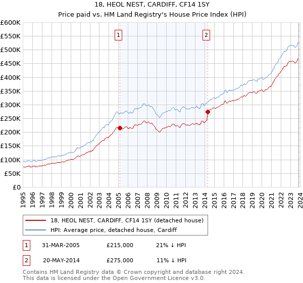 18, HEOL NEST, CARDIFF, CF14 1SY: Price paid vs HM Land Registry's House Price Index