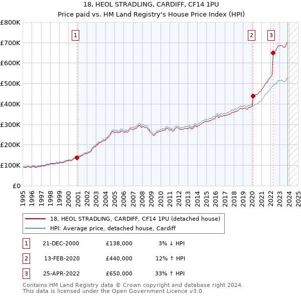 18, HEOL STRADLING, CARDIFF, CF14 1PU: Price paid vs HM Land Registry's House Price Index