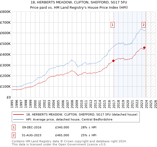 18, HERBERTS MEADOW, CLIFTON, SHEFFORD, SG17 5FU: Price paid vs HM Land Registry's House Price Index