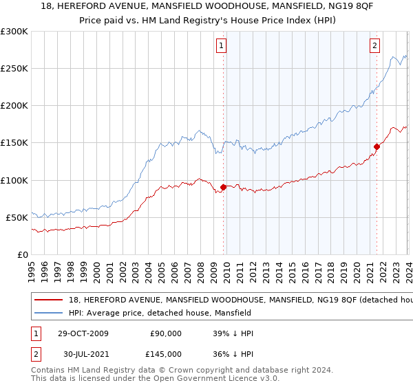 18, HEREFORD AVENUE, MANSFIELD WOODHOUSE, MANSFIELD, NG19 8QF: Price paid vs HM Land Registry's House Price Index
