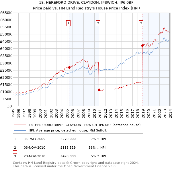 18, HEREFORD DRIVE, CLAYDON, IPSWICH, IP6 0BF: Price paid vs HM Land Registry's House Price Index