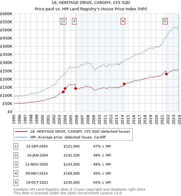 18, HERITAGE DRIVE, CARDIFF, CF5 5QD: Price paid vs HM Land Registry's House Price Index