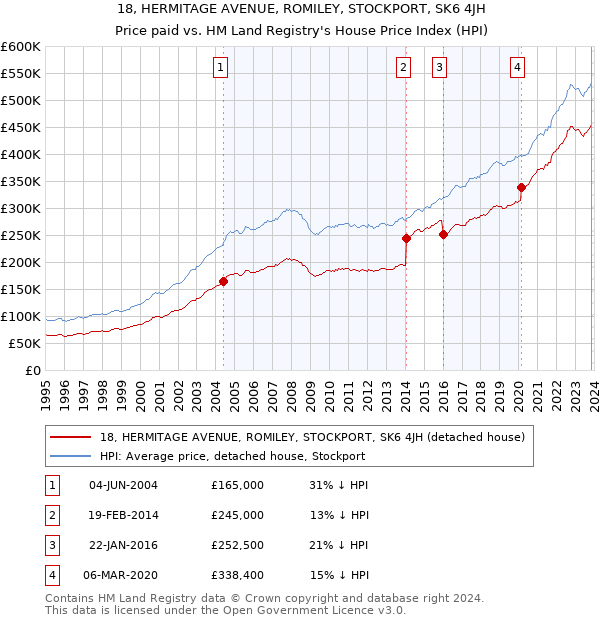 18, HERMITAGE AVENUE, ROMILEY, STOCKPORT, SK6 4JH: Price paid vs HM Land Registry's House Price Index