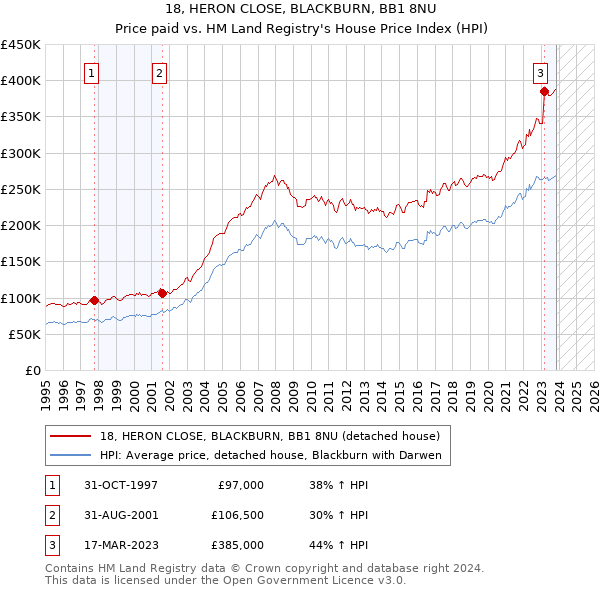 18, HERON CLOSE, BLACKBURN, BB1 8NU: Price paid vs HM Land Registry's House Price Index