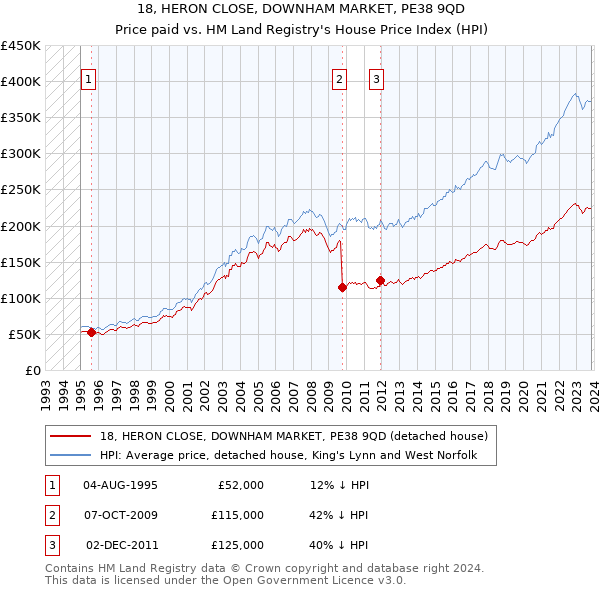 18, HERON CLOSE, DOWNHAM MARKET, PE38 9QD: Price paid vs HM Land Registry's House Price Index
