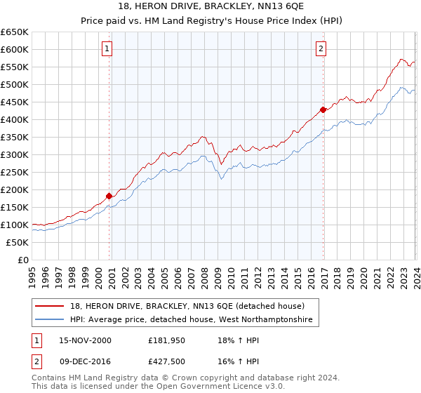 18, HERON DRIVE, BRACKLEY, NN13 6QE: Price paid vs HM Land Registry's House Price Index
