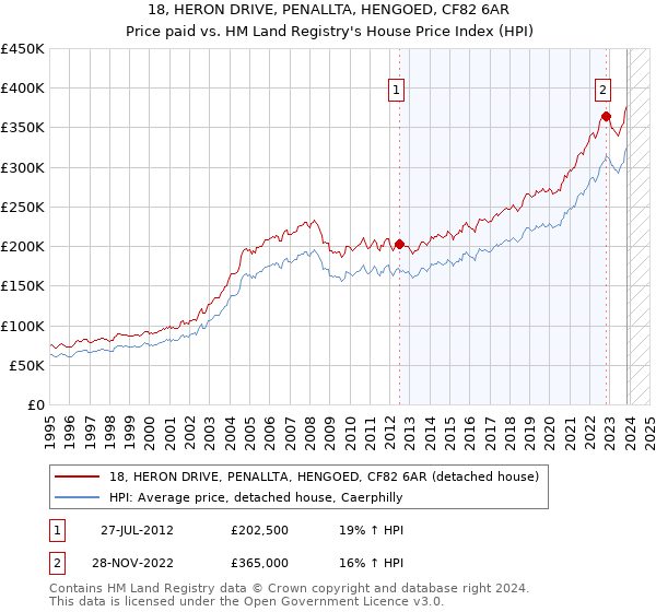 18, HERON DRIVE, PENALLTA, HENGOED, CF82 6AR: Price paid vs HM Land Registry's House Price Index