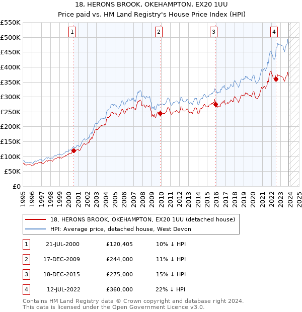 18, HERONS BROOK, OKEHAMPTON, EX20 1UU: Price paid vs HM Land Registry's House Price Index