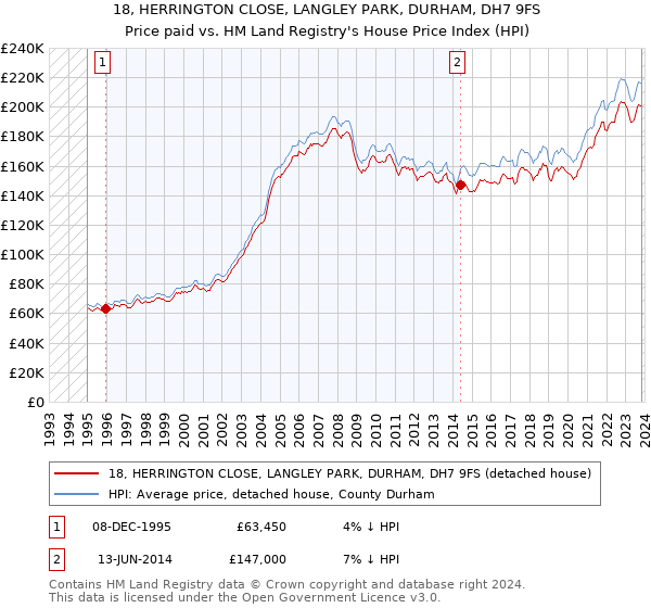 18, HERRINGTON CLOSE, LANGLEY PARK, DURHAM, DH7 9FS: Price paid vs HM Land Registry's House Price Index