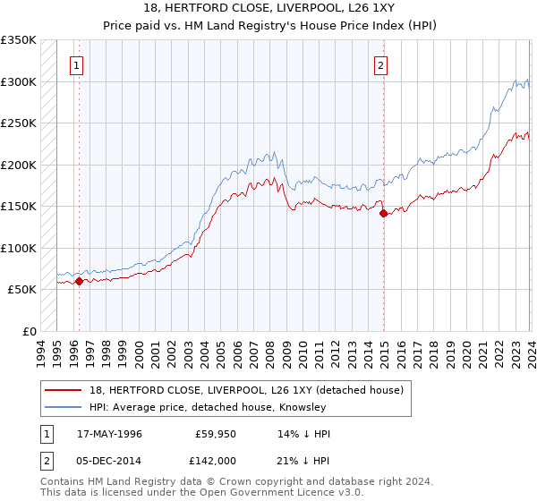 18, HERTFORD CLOSE, LIVERPOOL, L26 1XY: Price paid vs HM Land Registry's House Price Index