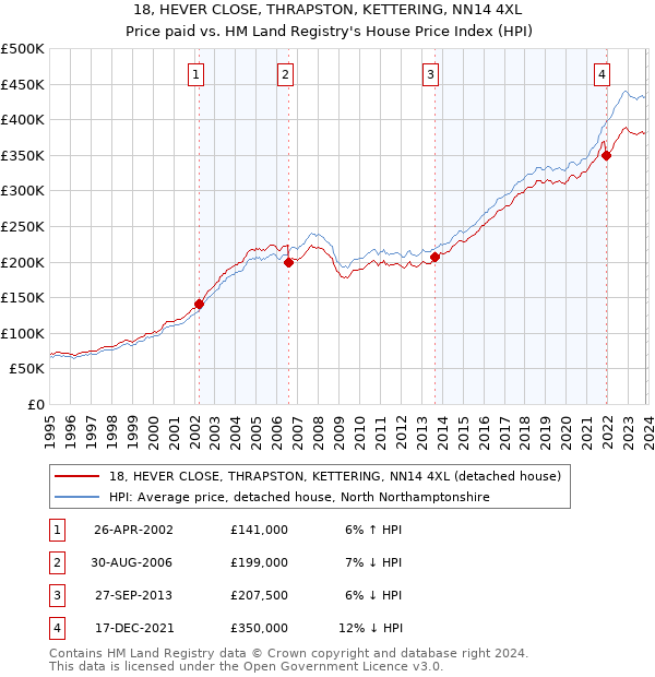 18, HEVER CLOSE, THRAPSTON, KETTERING, NN14 4XL: Price paid vs HM Land Registry's House Price Index