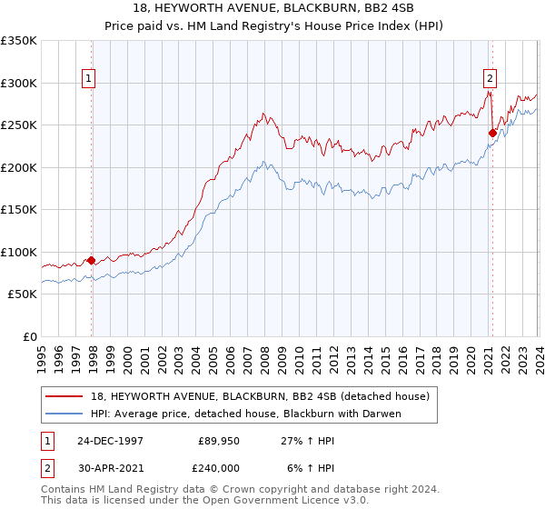 18, HEYWORTH AVENUE, BLACKBURN, BB2 4SB: Price paid vs HM Land Registry's House Price Index