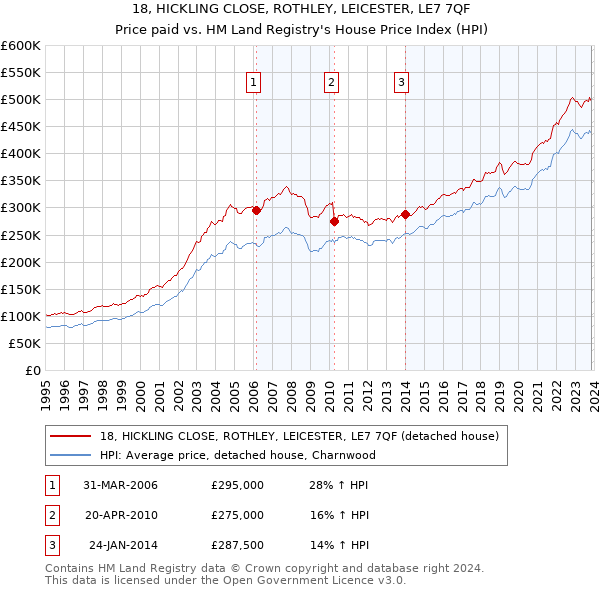 18, HICKLING CLOSE, ROTHLEY, LEICESTER, LE7 7QF: Price paid vs HM Land Registry's House Price Index