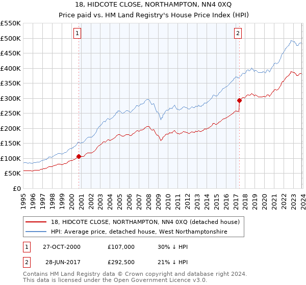 18, HIDCOTE CLOSE, NORTHAMPTON, NN4 0XQ: Price paid vs HM Land Registry's House Price Index