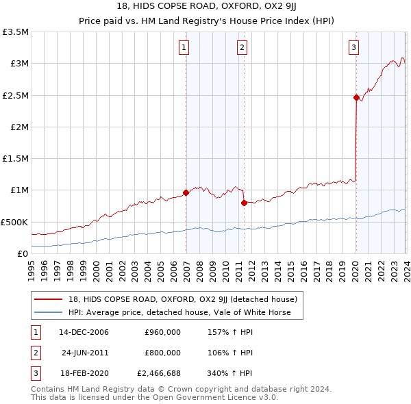 18, HIDS COPSE ROAD, OXFORD, OX2 9JJ: Price paid vs HM Land Registry's House Price Index