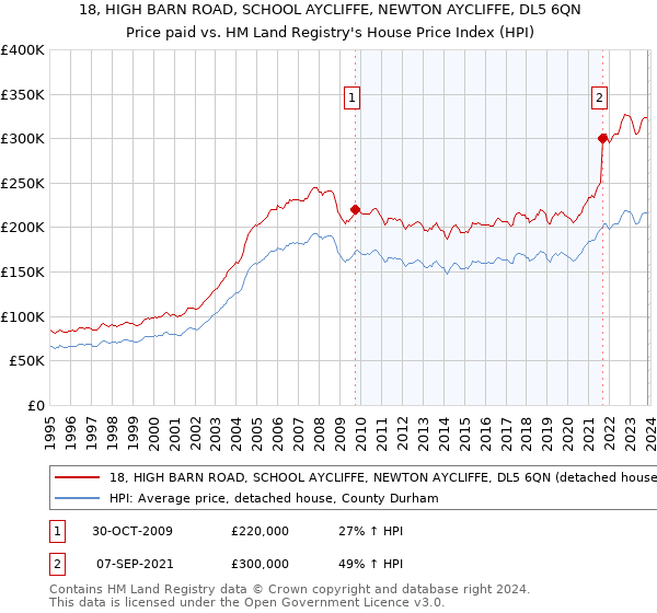 18, HIGH BARN ROAD, SCHOOL AYCLIFFE, NEWTON AYCLIFFE, DL5 6QN: Price paid vs HM Land Registry's House Price Index