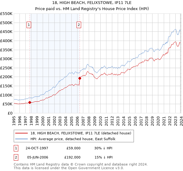 18, HIGH BEACH, FELIXSTOWE, IP11 7LE: Price paid vs HM Land Registry's House Price Index