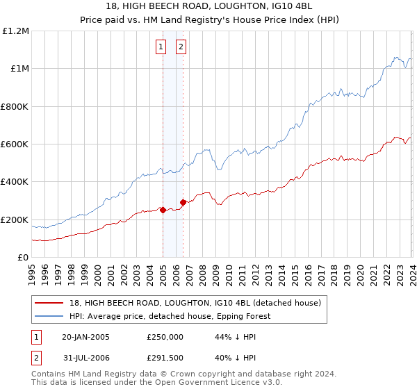 18, HIGH BEECH ROAD, LOUGHTON, IG10 4BL: Price paid vs HM Land Registry's House Price Index