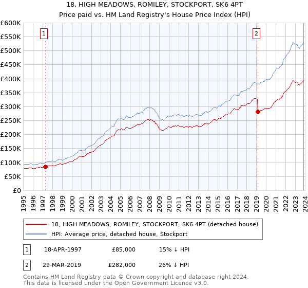 18, HIGH MEADOWS, ROMILEY, STOCKPORT, SK6 4PT: Price paid vs HM Land Registry's House Price Index
