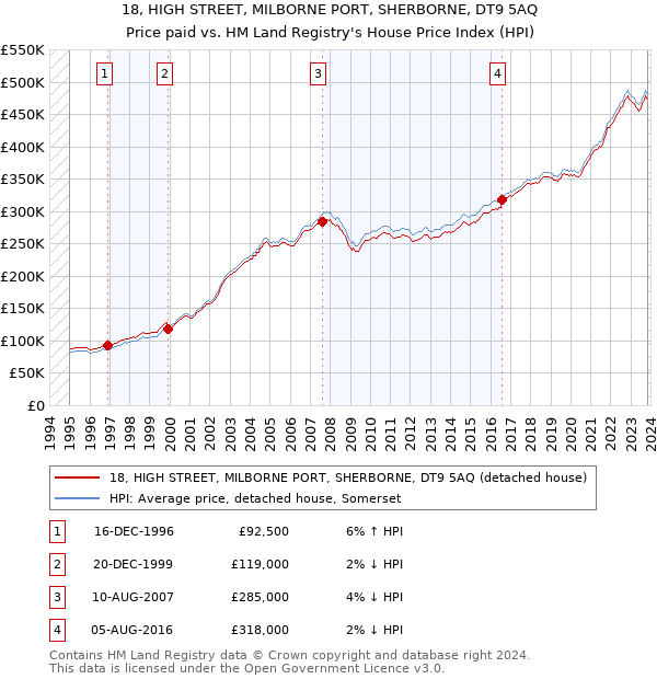18, HIGH STREET, MILBORNE PORT, SHERBORNE, DT9 5AQ: Price paid vs HM Land Registry's House Price Index