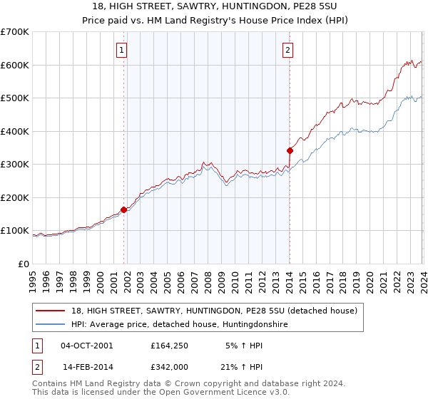 18, HIGH STREET, SAWTRY, HUNTINGDON, PE28 5SU: Price paid vs HM Land Registry's House Price Index