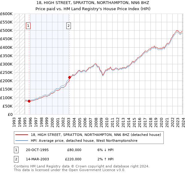 18, HIGH STREET, SPRATTON, NORTHAMPTON, NN6 8HZ: Price paid vs HM Land Registry's House Price Index
