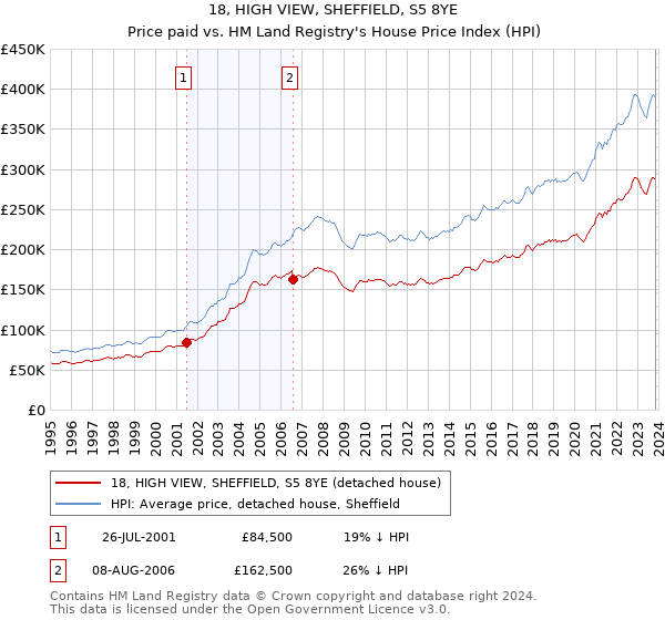 18, HIGH VIEW, SHEFFIELD, S5 8YE: Price paid vs HM Land Registry's House Price Index