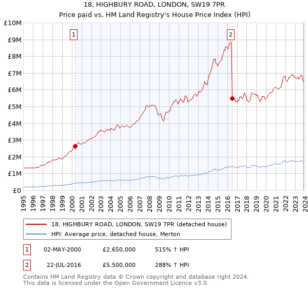 18, HIGHBURY ROAD, LONDON, SW19 7PR: Price paid vs HM Land Registry's House Price Index