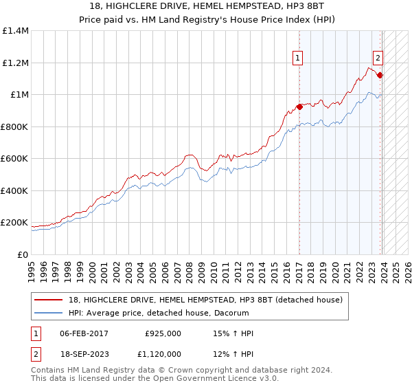 18, HIGHCLERE DRIVE, HEMEL HEMPSTEAD, HP3 8BT: Price paid vs HM Land Registry's House Price Index