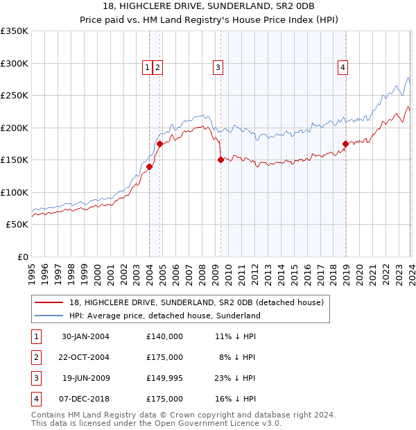 18, HIGHCLERE DRIVE, SUNDERLAND, SR2 0DB: Price paid vs HM Land Registry's House Price Index