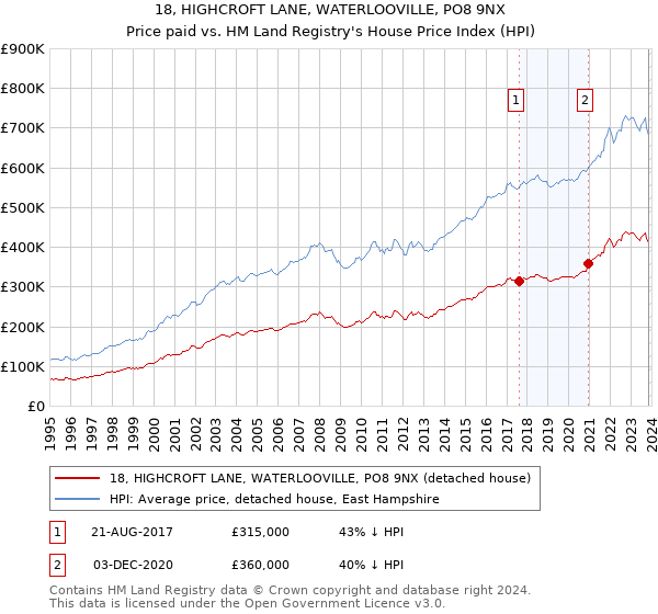 18, HIGHCROFT LANE, WATERLOOVILLE, PO8 9NX: Price paid vs HM Land Registry's House Price Index