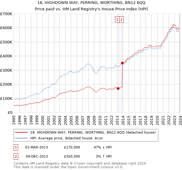 18, HIGHDOWN WAY, FERRING, WORTHING, BN12 6QQ: Price paid vs HM Land Registry's House Price Index