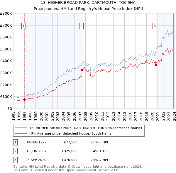 18, HIGHER BROAD PARK, DARTMOUTH, TQ6 9HA: Price paid vs HM Land Registry's House Price Index